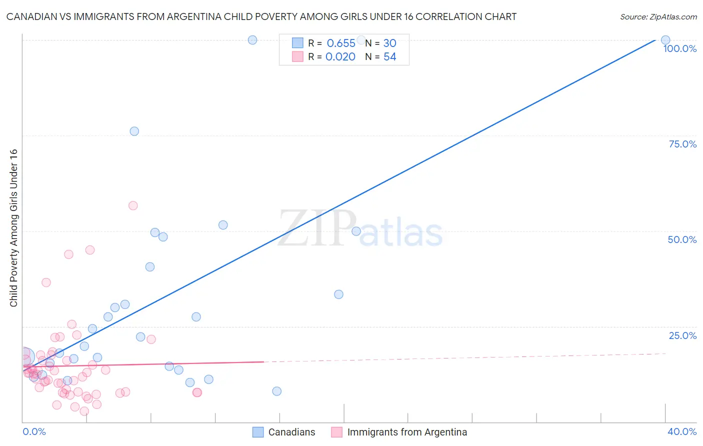 Canadian vs Immigrants from Argentina Child Poverty Among Girls Under 16