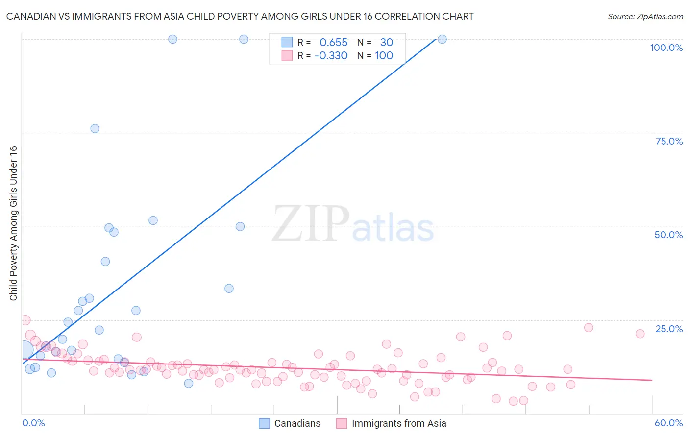 Canadian vs Immigrants from Asia Child Poverty Among Girls Under 16