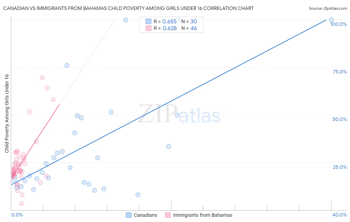 Canadian vs Immigrants from Bahamas Child Poverty Among Girls Under 16