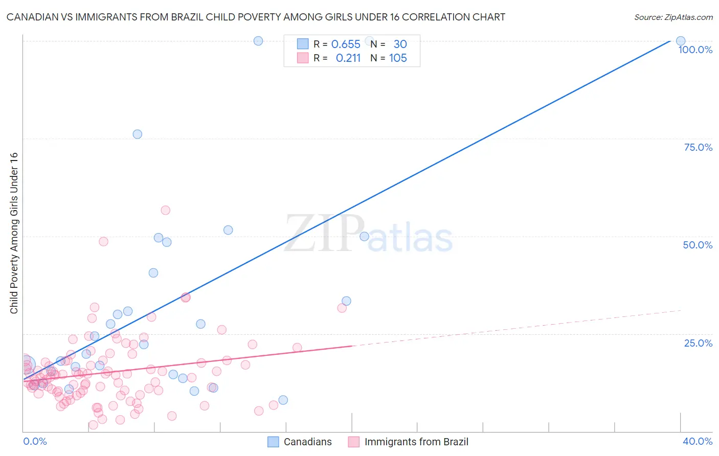 Canadian vs Immigrants from Brazil Child Poverty Among Girls Under 16