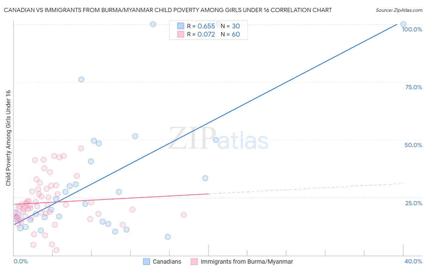 Canadian vs Immigrants from Burma/Myanmar Child Poverty Among Girls Under 16