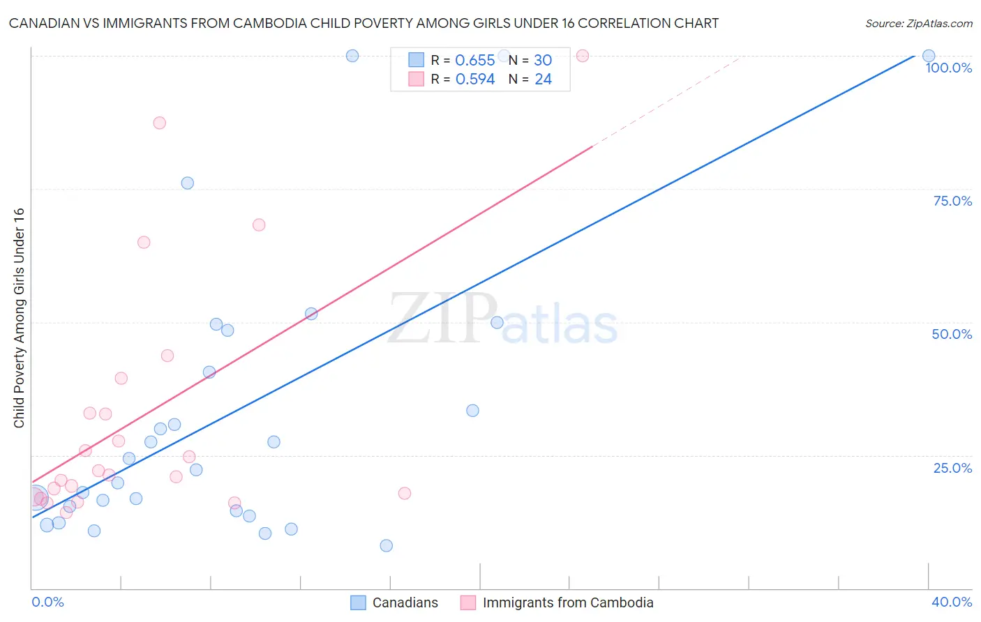 Canadian vs Immigrants from Cambodia Child Poverty Among Girls Under 16