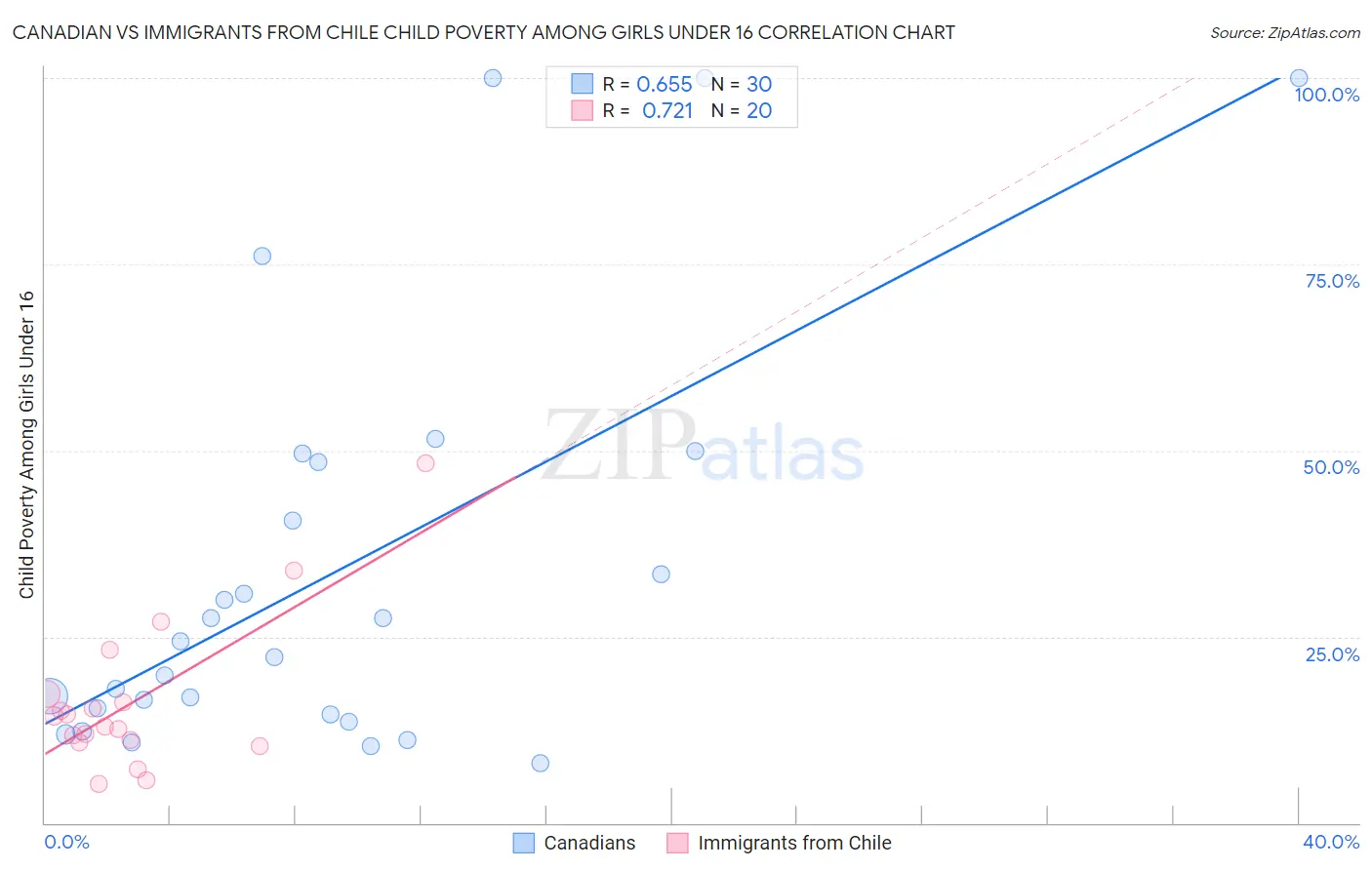 Canadian vs Immigrants from Chile Child Poverty Among Girls Under 16