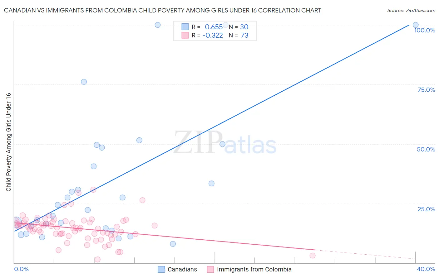 Canadian vs Immigrants from Colombia Child Poverty Among Girls Under 16