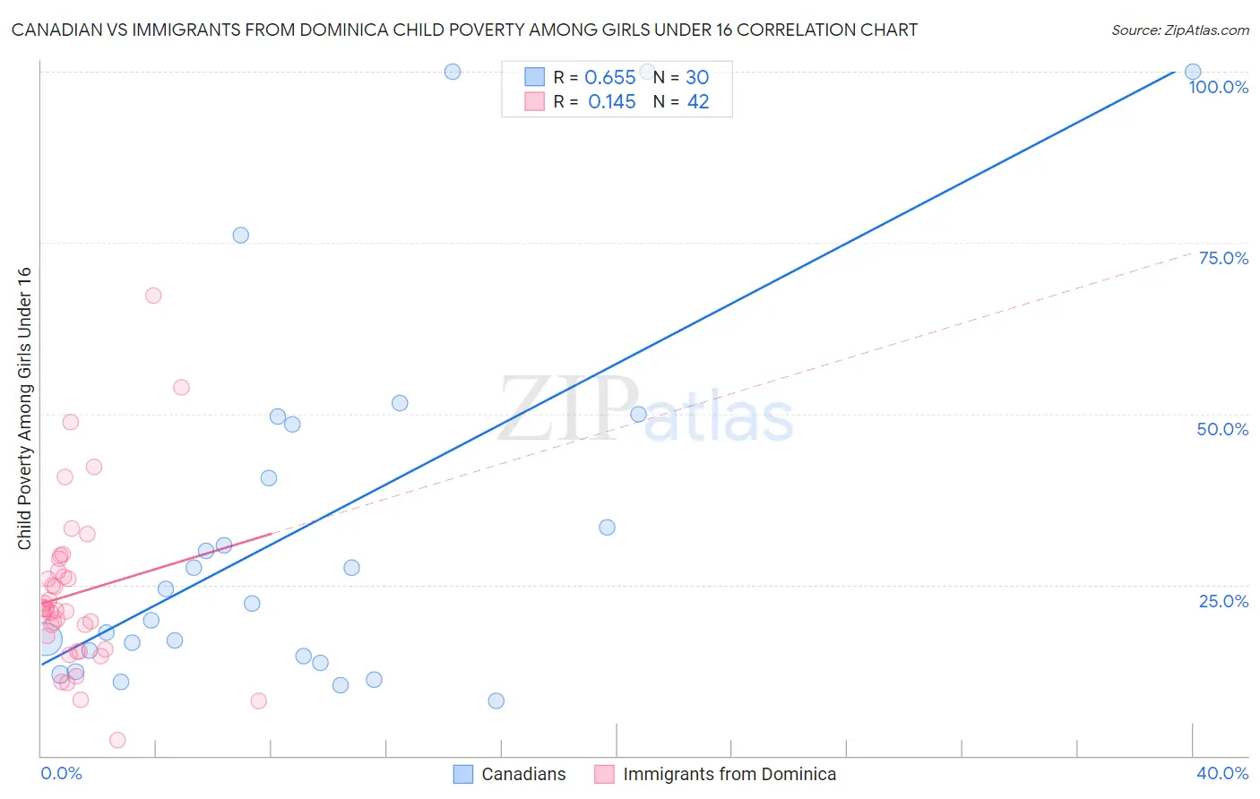 Canadian vs Immigrants from Dominica Child Poverty Among Girls Under 16