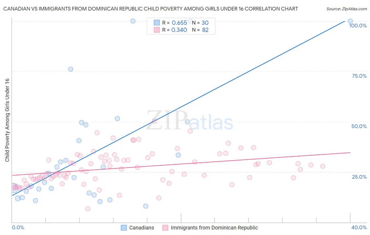 Canadian vs Immigrants from Dominican Republic Child Poverty Among Girls Under 16