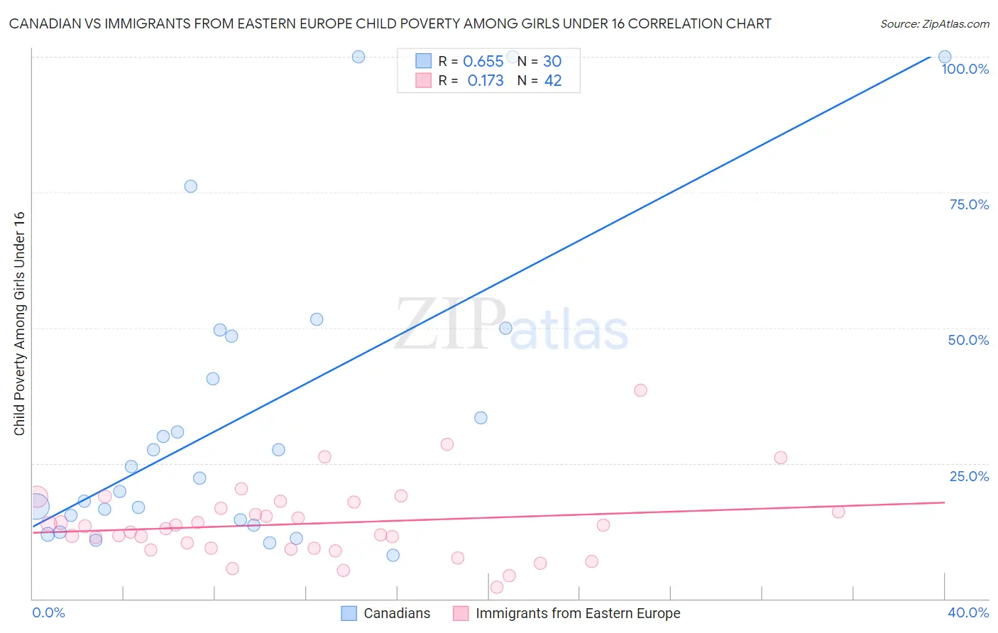 Canadian vs Immigrants from Eastern Europe Child Poverty Among Girls Under 16
