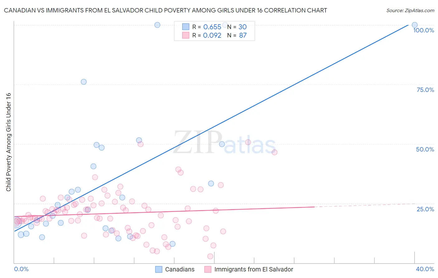 Canadian vs Immigrants from El Salvador Child Poverty Among Girls Under 16