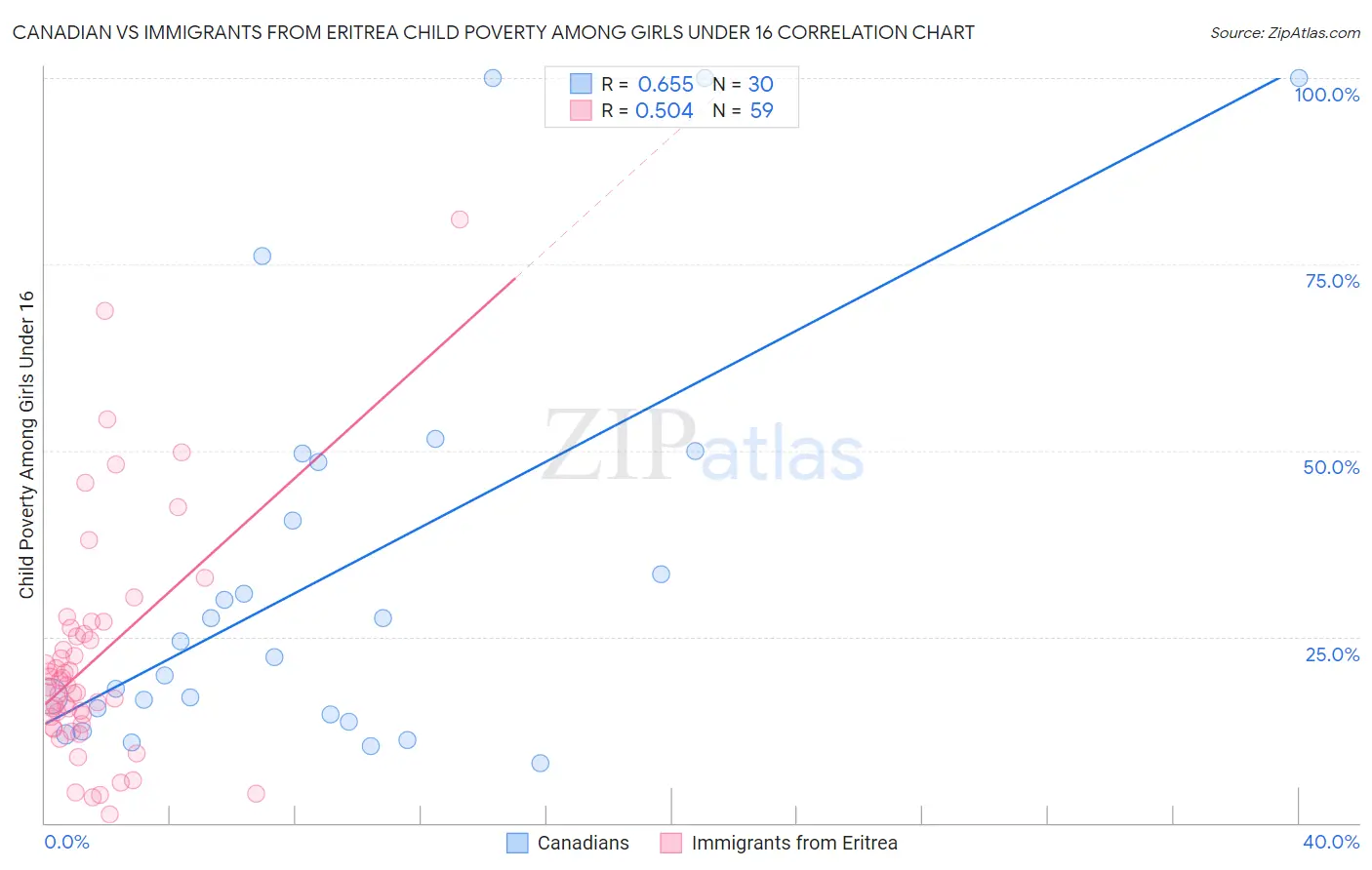 Canadian vs Immigrants from Eritrea Child Poverty Among Girls Under 16