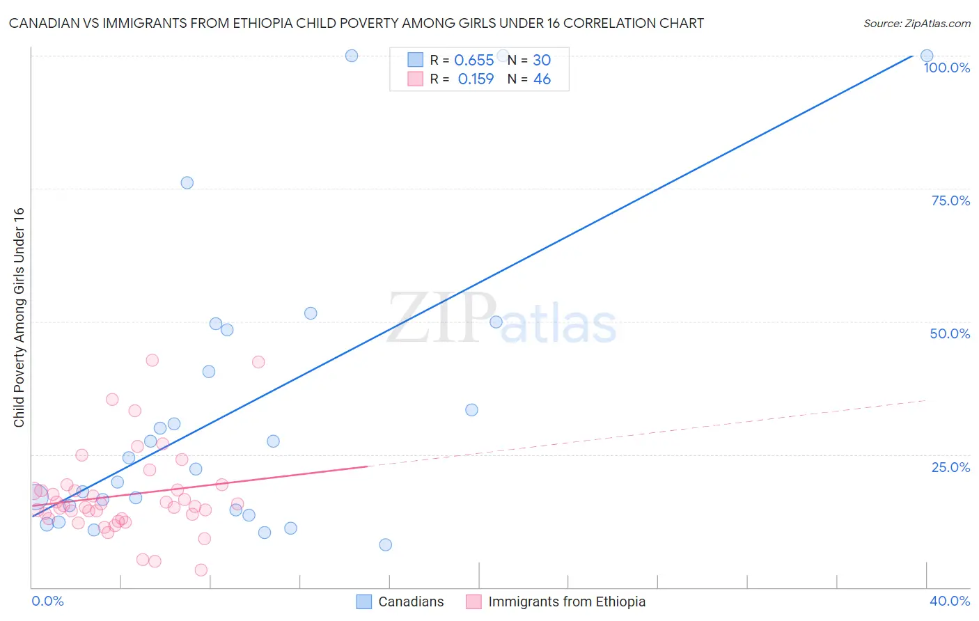 Canadian vs Immigrants from Ethiopia Child Poverty Among Girls Under 16