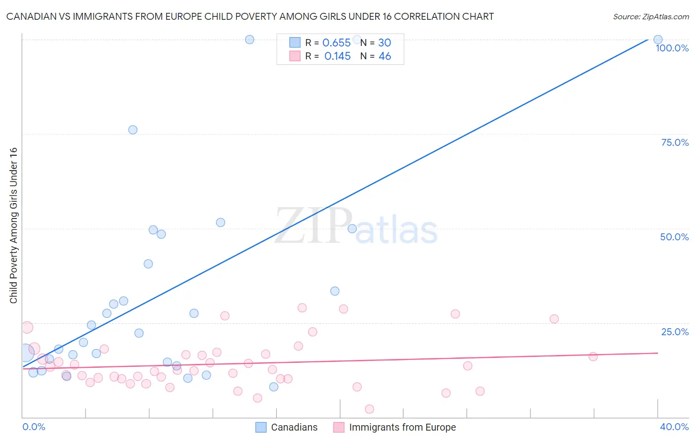 Canadian vs Immigrants from Europe Child Poverty Among Girls Under 16