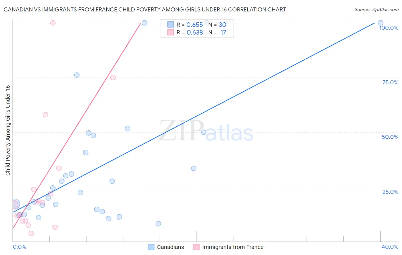 Canadian vs Immigrants from France Child Poverty Among Girls Under 16