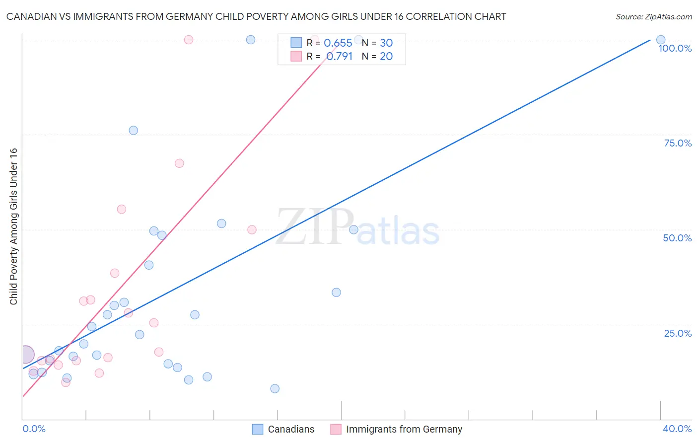 Canadian vs Immigrants from Germany Child Poverty Among Girls Under 16