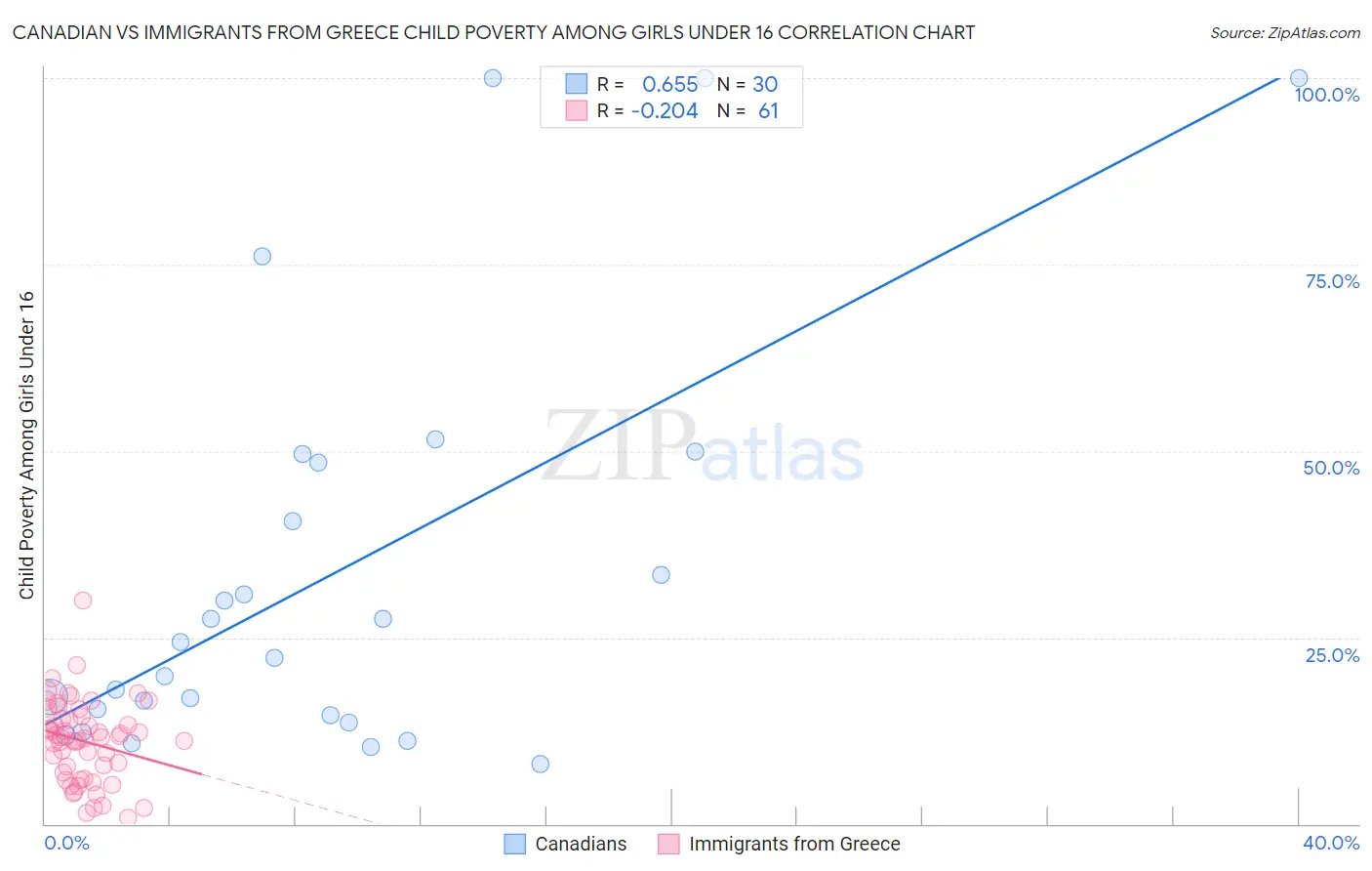 Canadian vs Immigrants from Greece Child Poverty Among Girls Under 16
