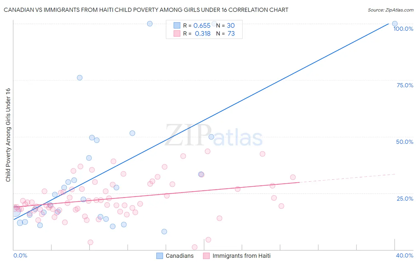 Canadian vs Immigrants from Haiti Child Poverty Among Girls Under 16