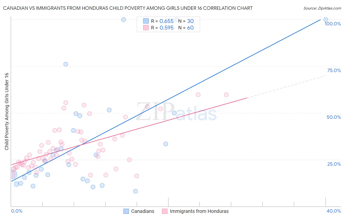 Canadian vs Immigrants from Honduras Child Poverty Among Girls Under 16