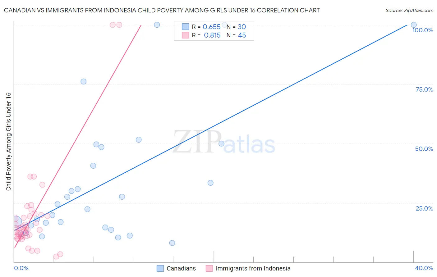 Canadian vs Immigrants from Indonesia Child Poverty Among Girls Under 16