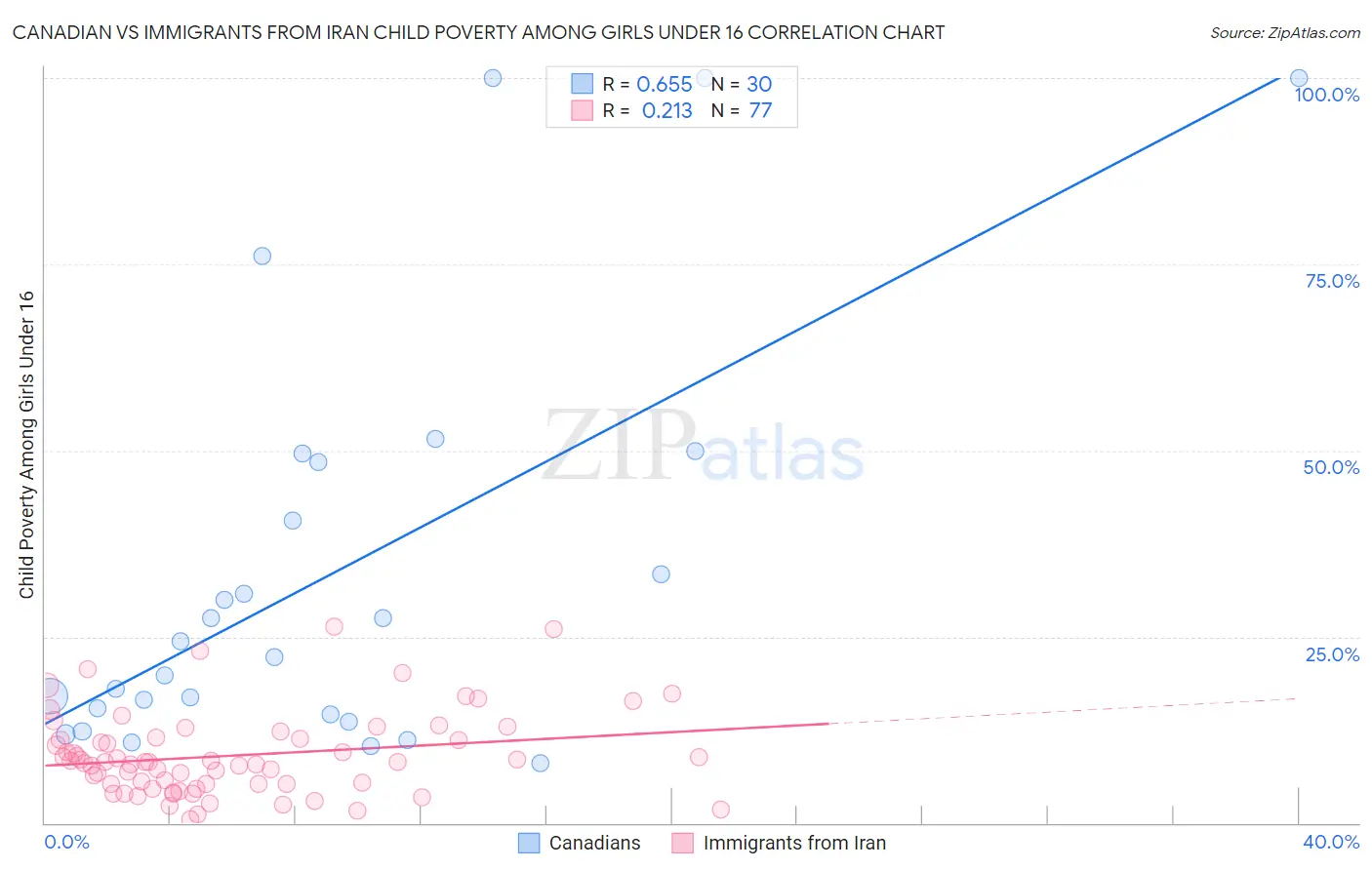 Canadian vs Immigrants from Iran Child Poverty Among Girls Under 16