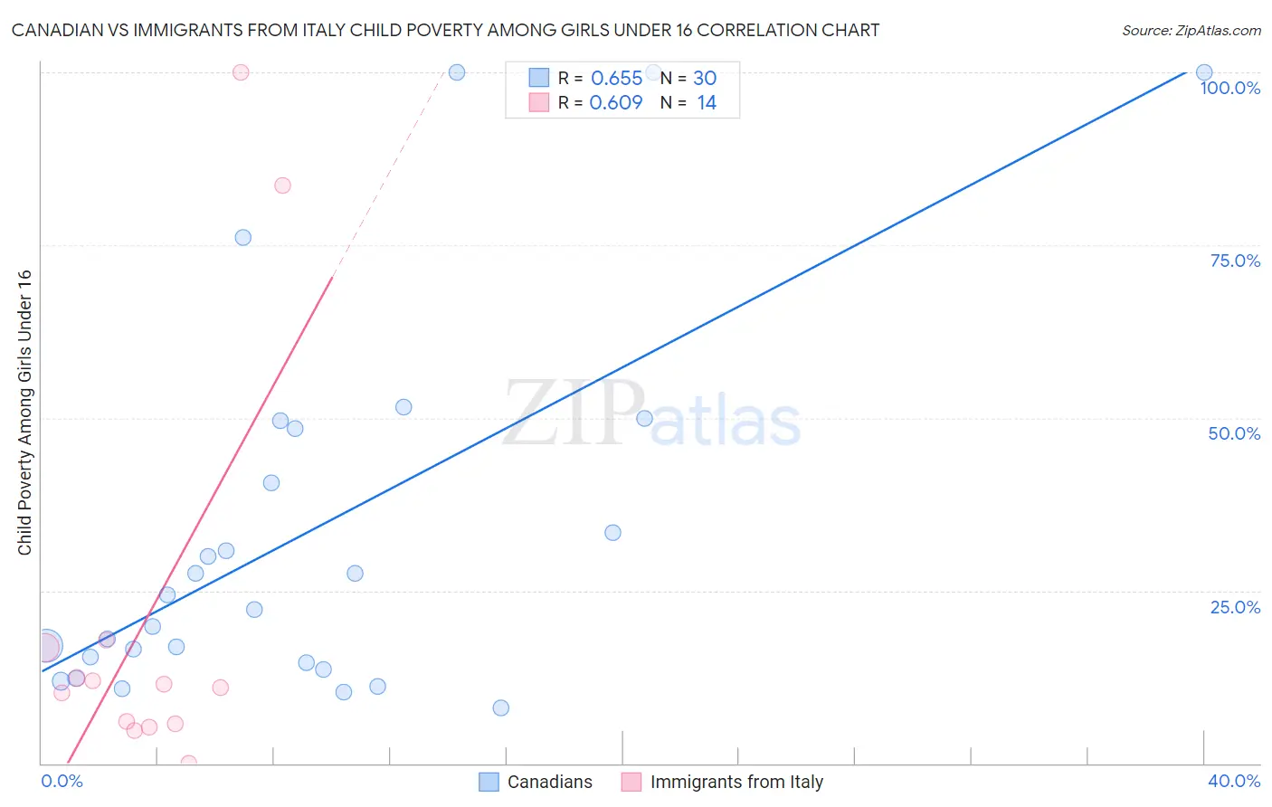 Canadian vs Immigrants from Italy Child Poverty Among Girls Under 16