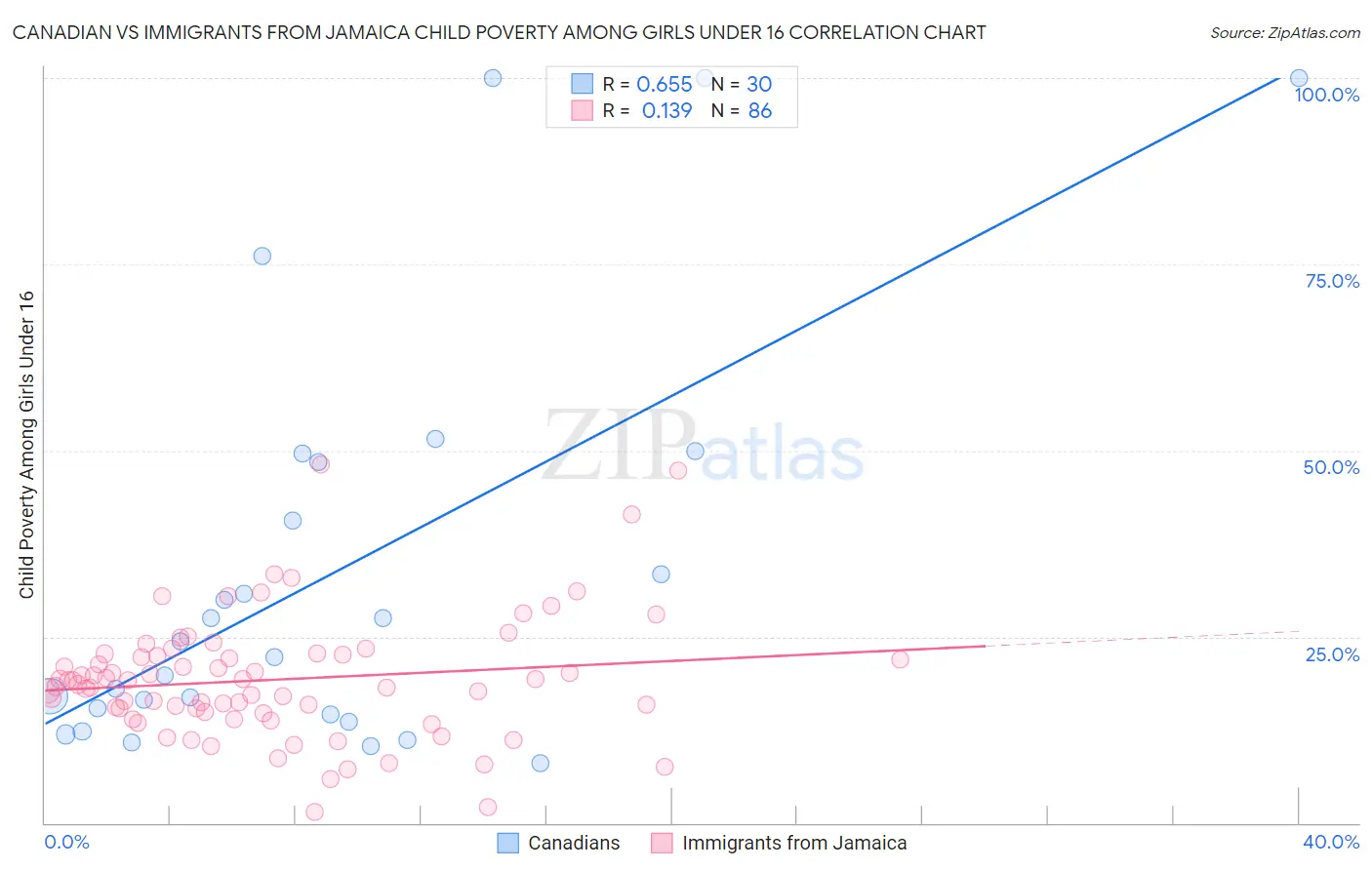Canadian vs Immigrants from Jamaica Child Poverty Among Girls Under 16