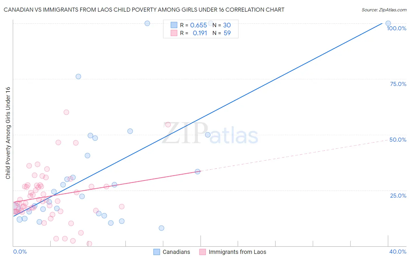Canadian vs Immigrants from Laos Child Poverty Among Girls Under 16