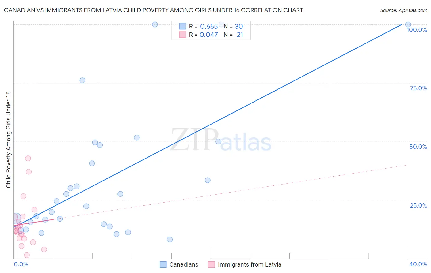 Canadian vs Immigrants from Latvia Child Poverty Among Girls Under 16