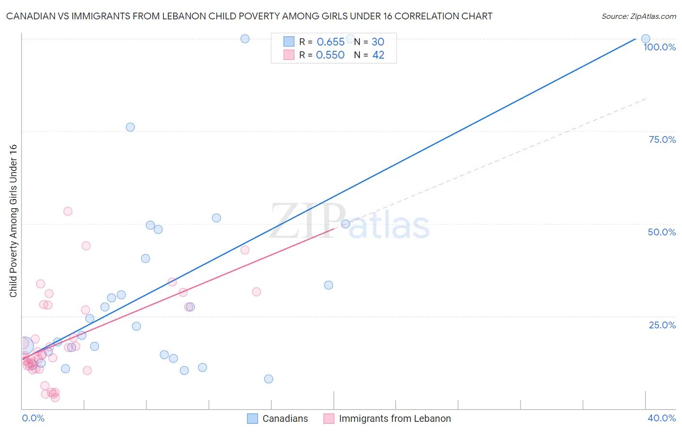 Canadian vs Immigrants from Lebanon Child Poverty Among Girls Under 16
