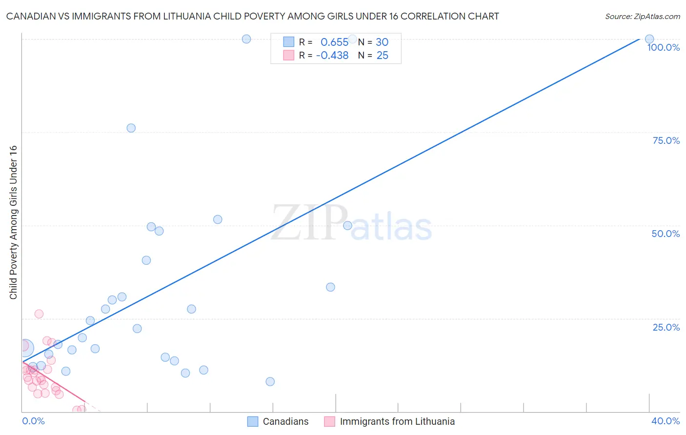 Canadian vs Immigrants from Lithuania Child Poverty Among Girls Under 16