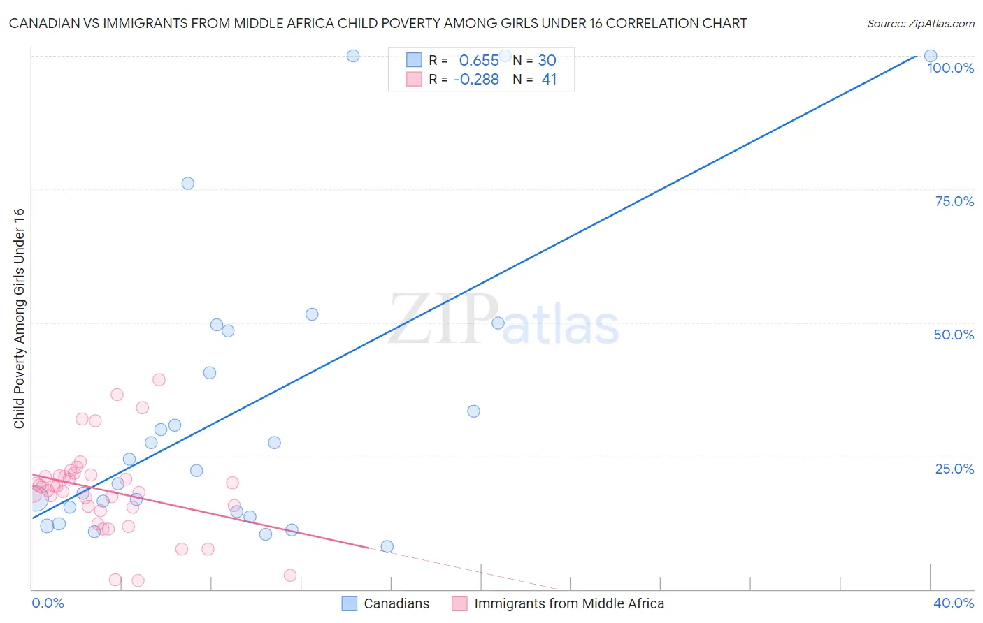 Canadian vs Immigrants from Middle Africa Child Poverty Among Girls Under 16