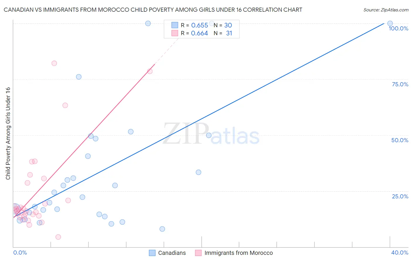 Canadian vs Immigrants from Morocco Child Poverty Among Girls Under 16
