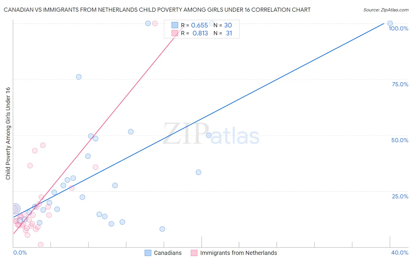 Canadian vs Immigrants from Netherlands Child Poverty Among Girls Under 16