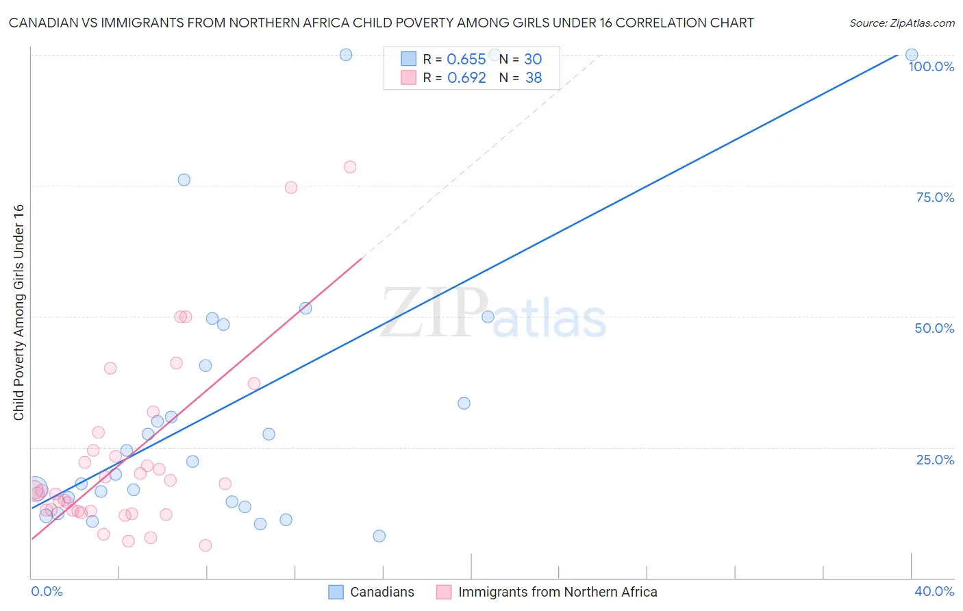 Canadian vs Immigrants from Northern Africa Child Poverty Among Girls Under 16