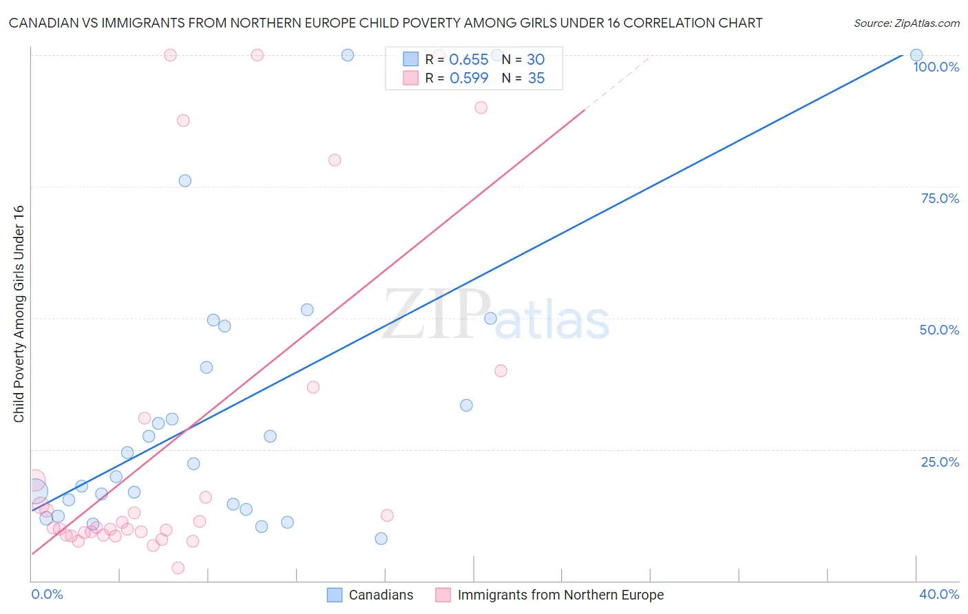 Canadian vs Immigrants from Northern Europe Child Poverty Among Girls Under 16