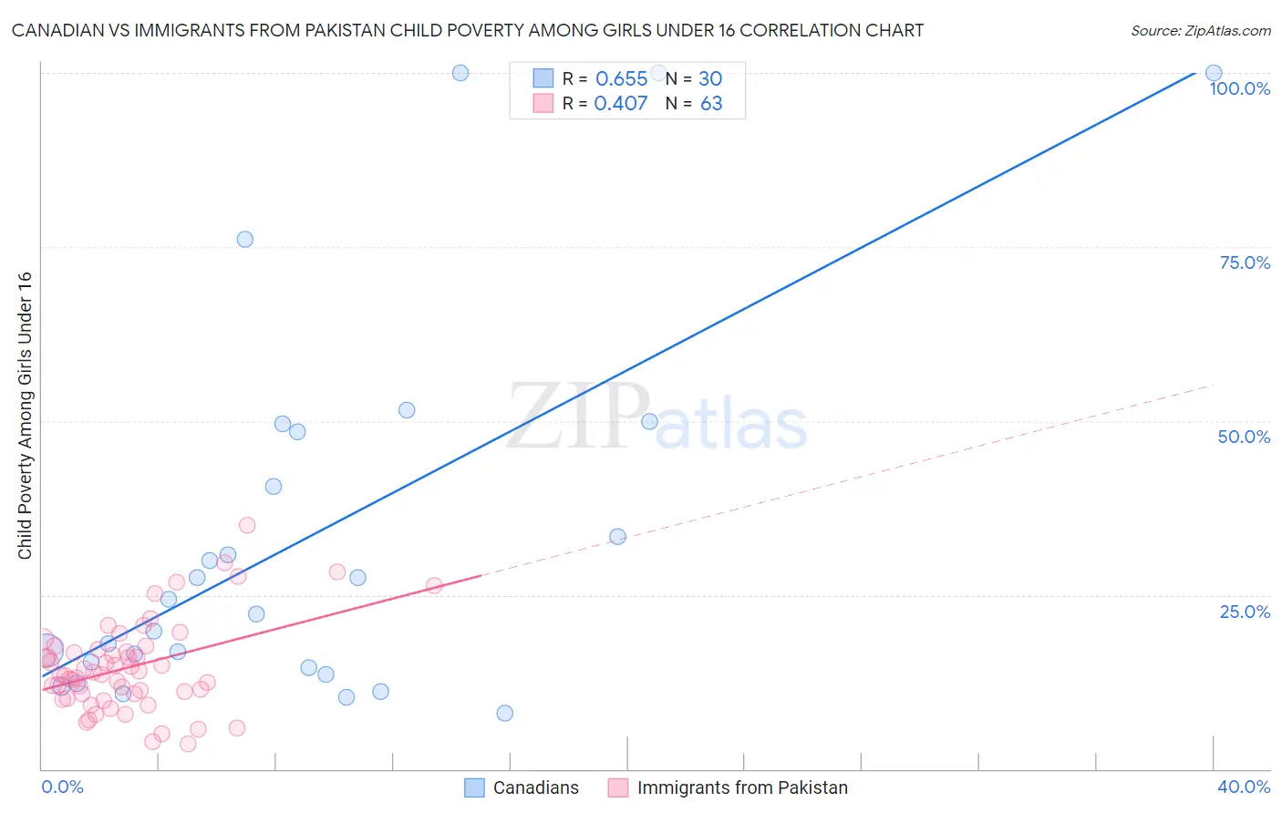 Canadian vs Immigrants from Pakistan Child Poverty Among Girls Under 16
