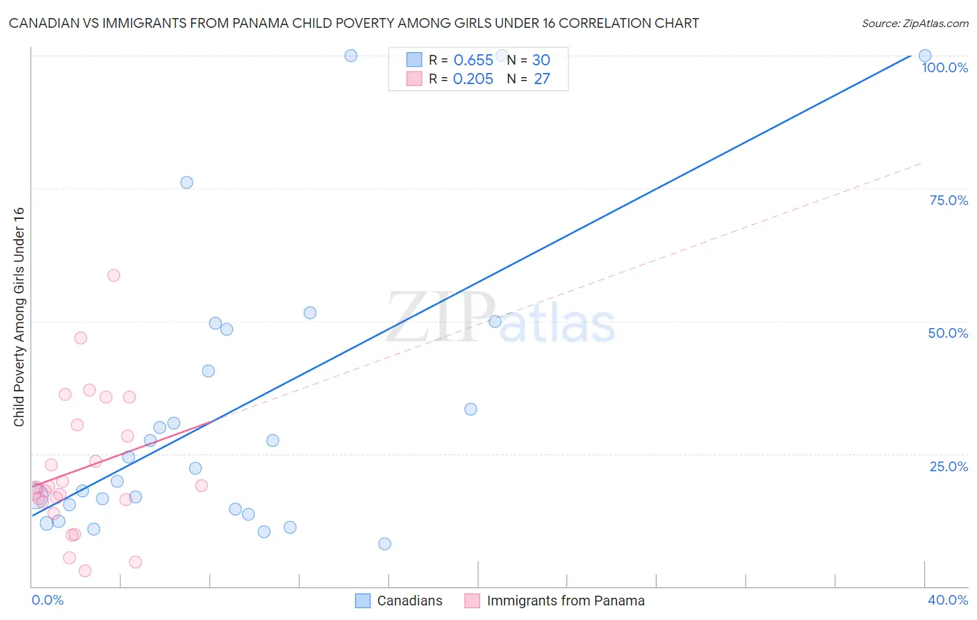 Canadian vs Immigrants from Panama Child Poverty Among Girls Under 16