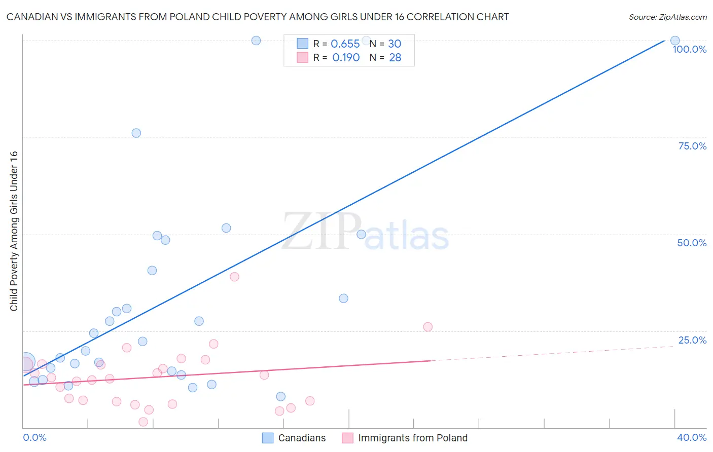 Canadian vs Immigrants from Poland Child Poverty Among Girls Under 16