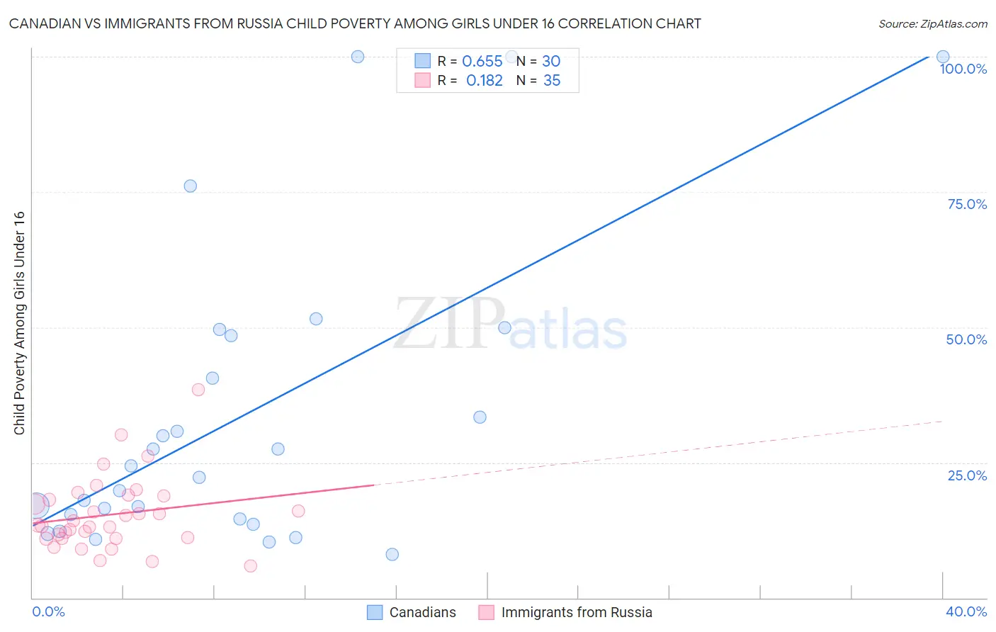 Canadian vs Immigrants from Russia Child Poverty Among Girls Under 16