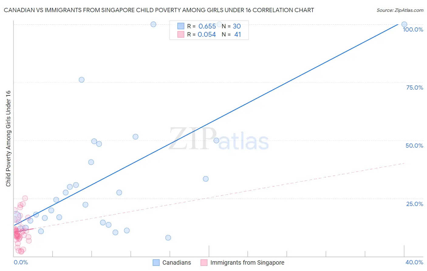 Canadian vs Immigrants from Singapore Child Poverty Among Girls Under 16