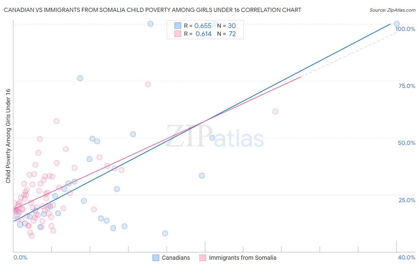 Canadian vs Immigrants from Somalia Child Poverty Among Girls Under 16