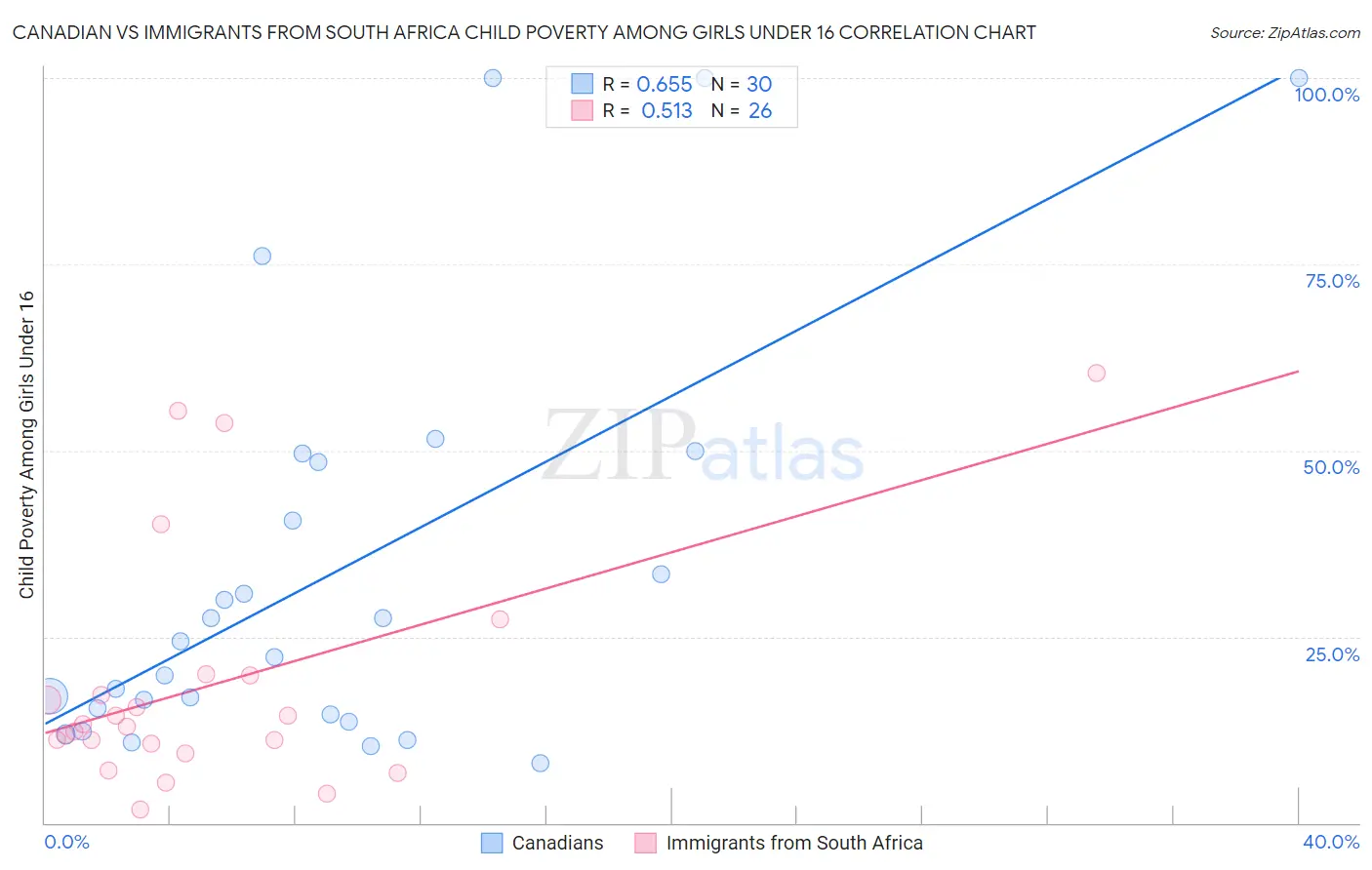 Canadian vs Immigrants from South Africa Child Poverty Among Girls Under 16