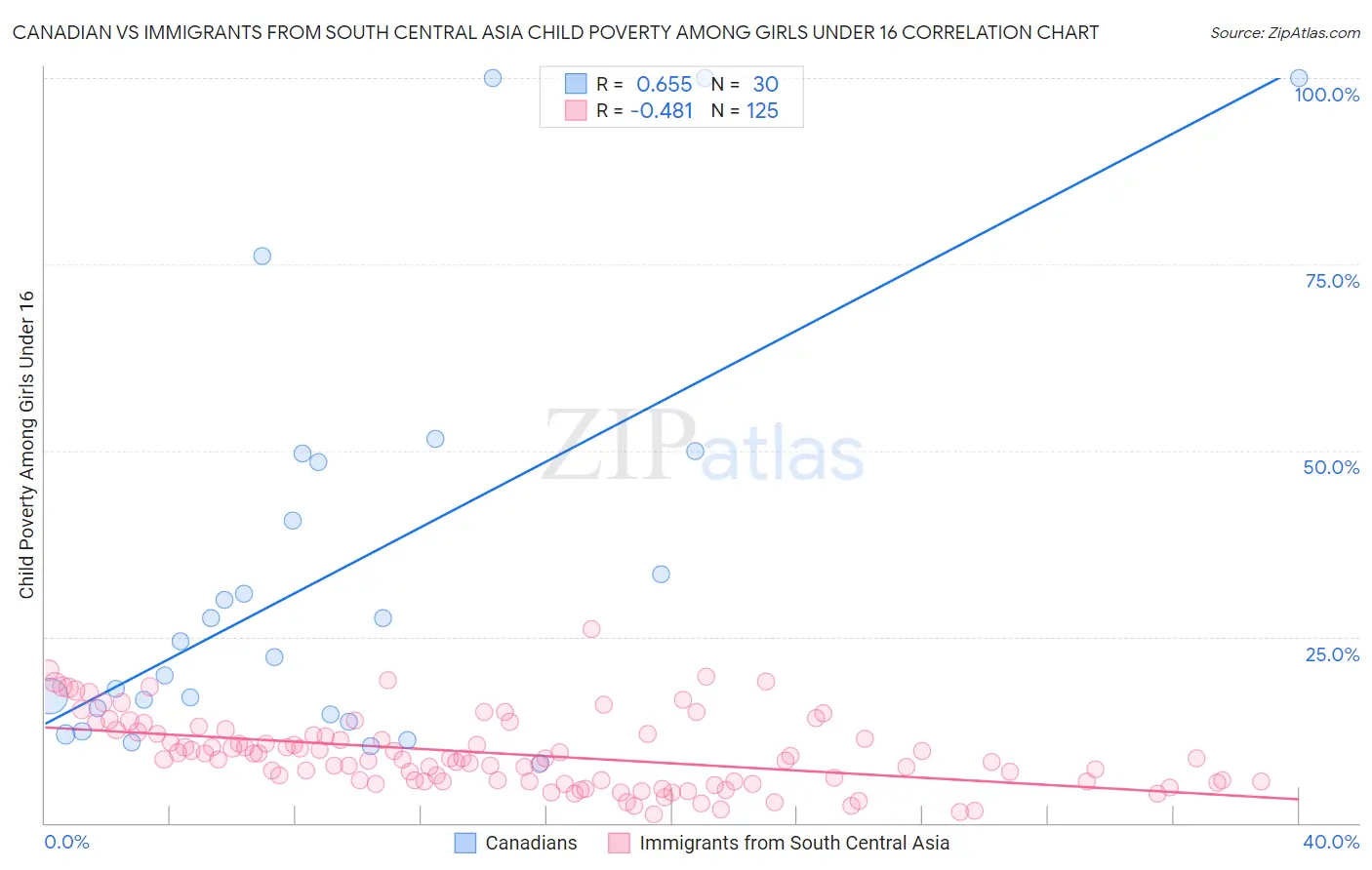 Canadian vs Immigrants from South Central Asia Child Poverty Among Girls Under 16