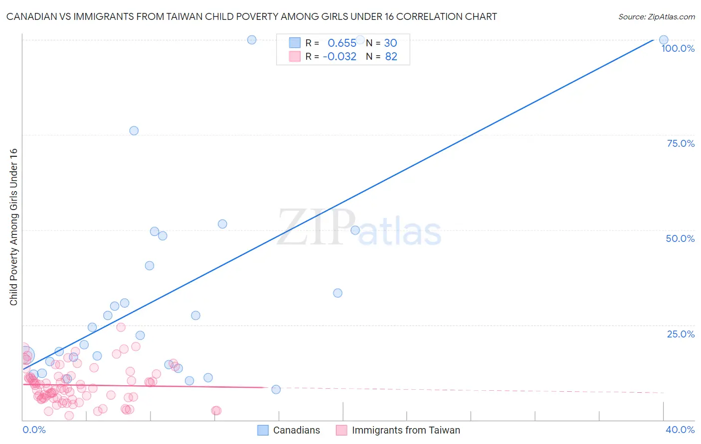 Canadian vs Immigrants from Taiwan Child Poverty Among Girls Under 16