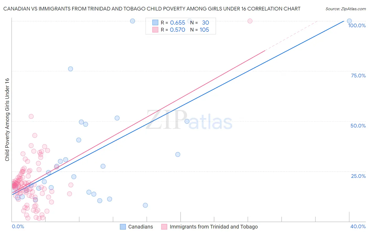 Canadian vs Immigrants from Trinidad and Tobago Child Poverty Among Girls Under 16