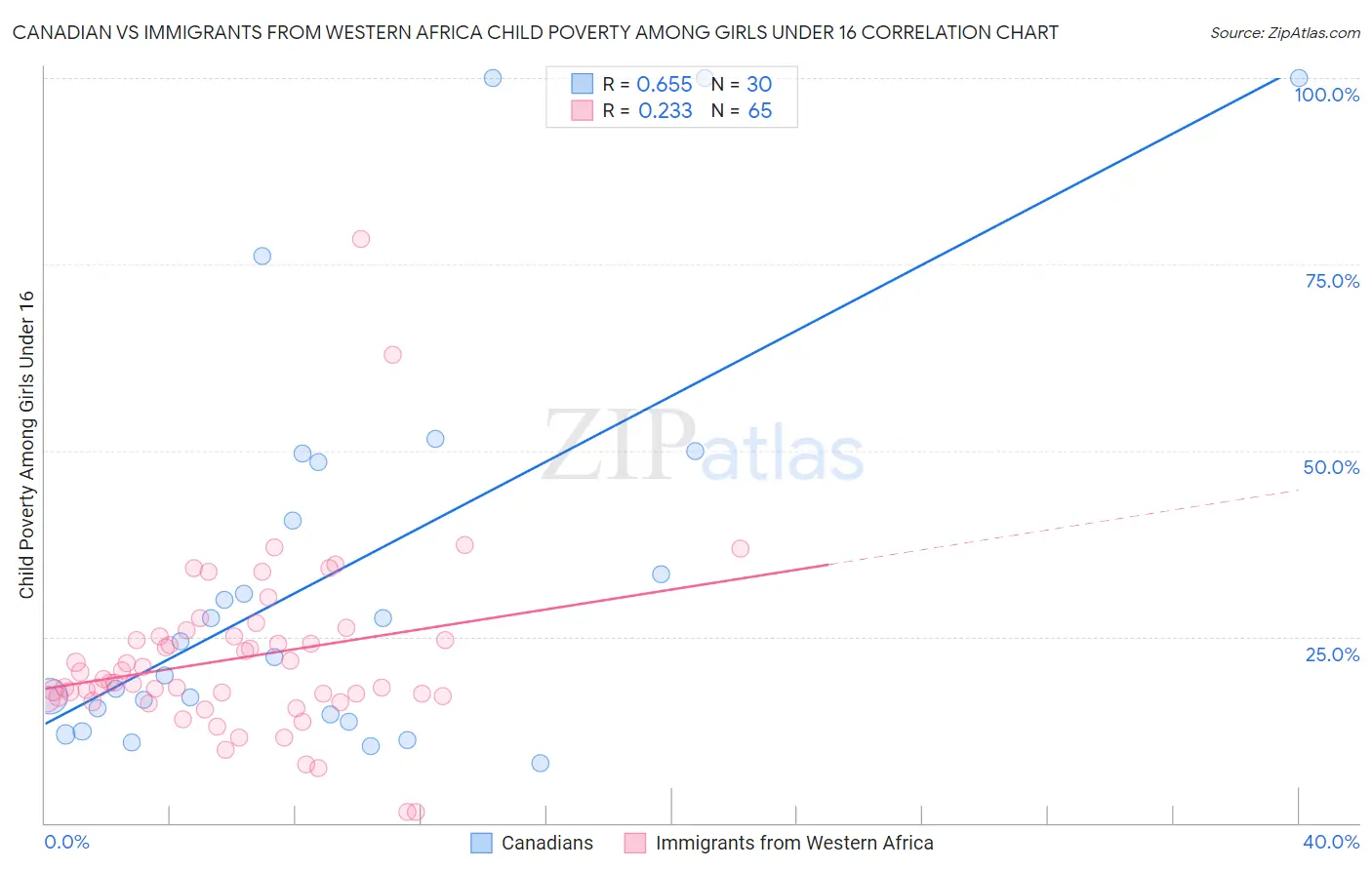Canadian vs Immigrants from Western Africa Child Poverty Among Girls Under 16