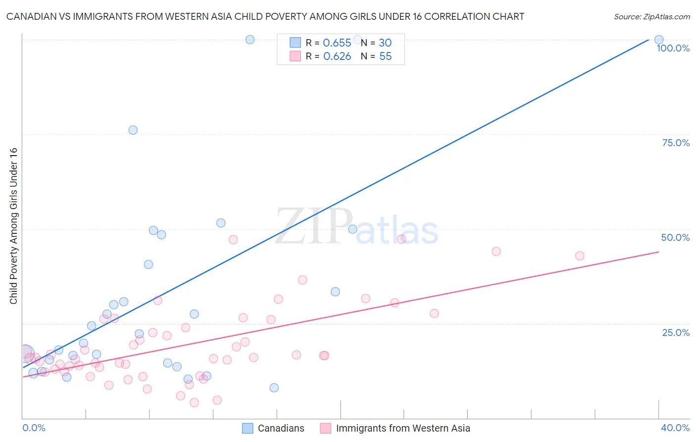 Canadian vs Immigrants from Western Asia Child Poverty Among Girls Under 16