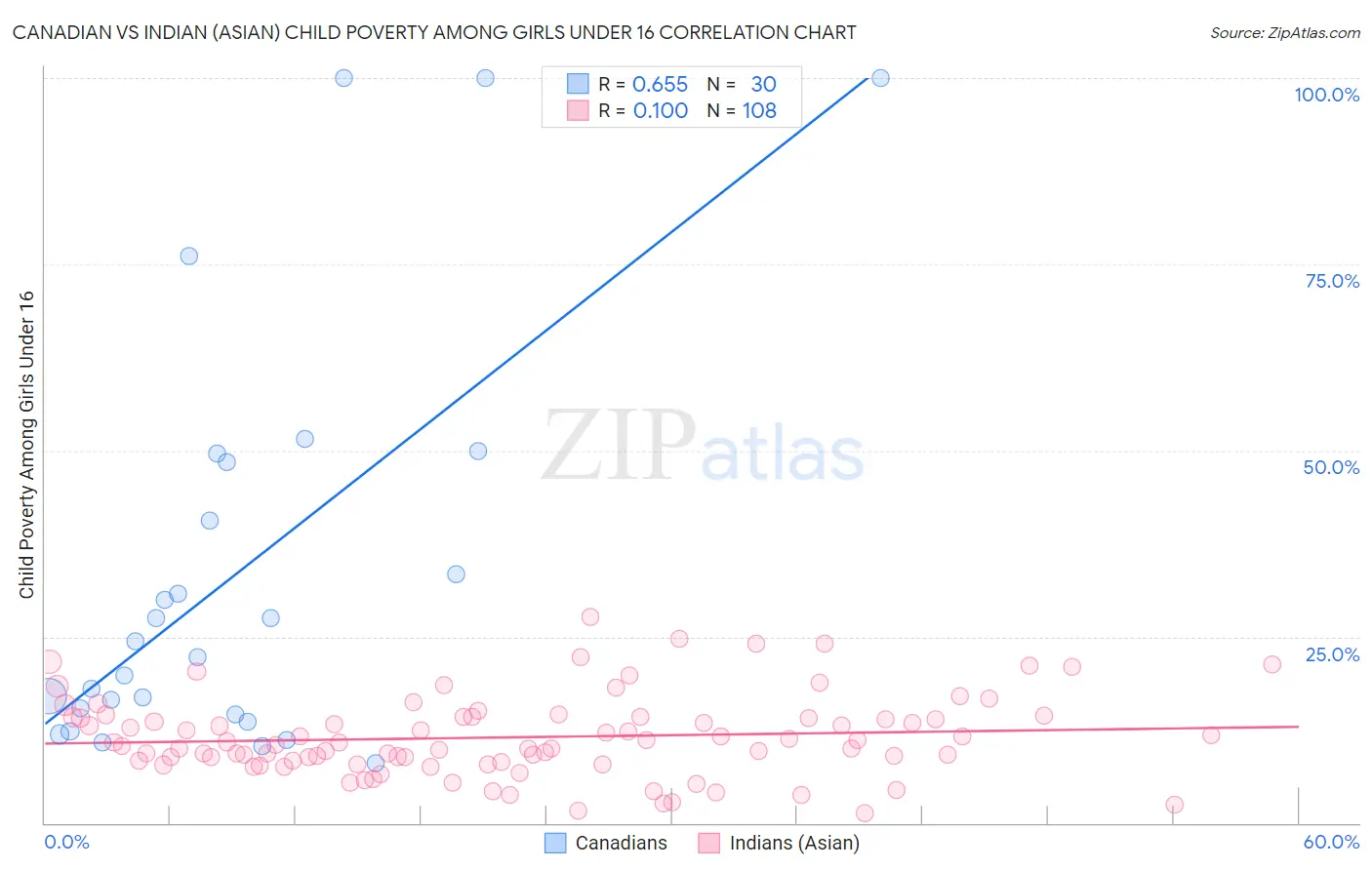 Canadian vs Indian (Asian) Child Poverty Among Girls Under 16