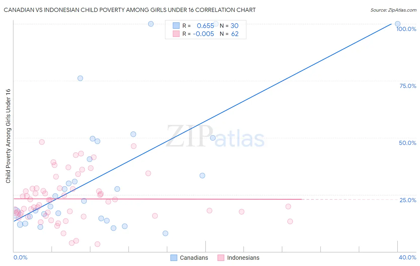 Canadian vs Indonesian Child Poverty Among Girls Under 16