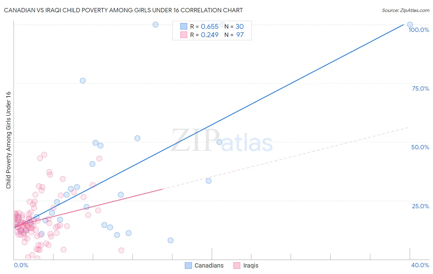 Canadian vs Iraqi Child Poverty Among Girls Under 16