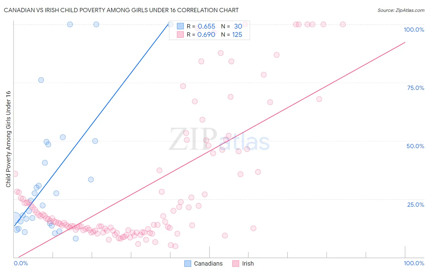 Canadian vs Irish Child Poverty Among Girls Under 16