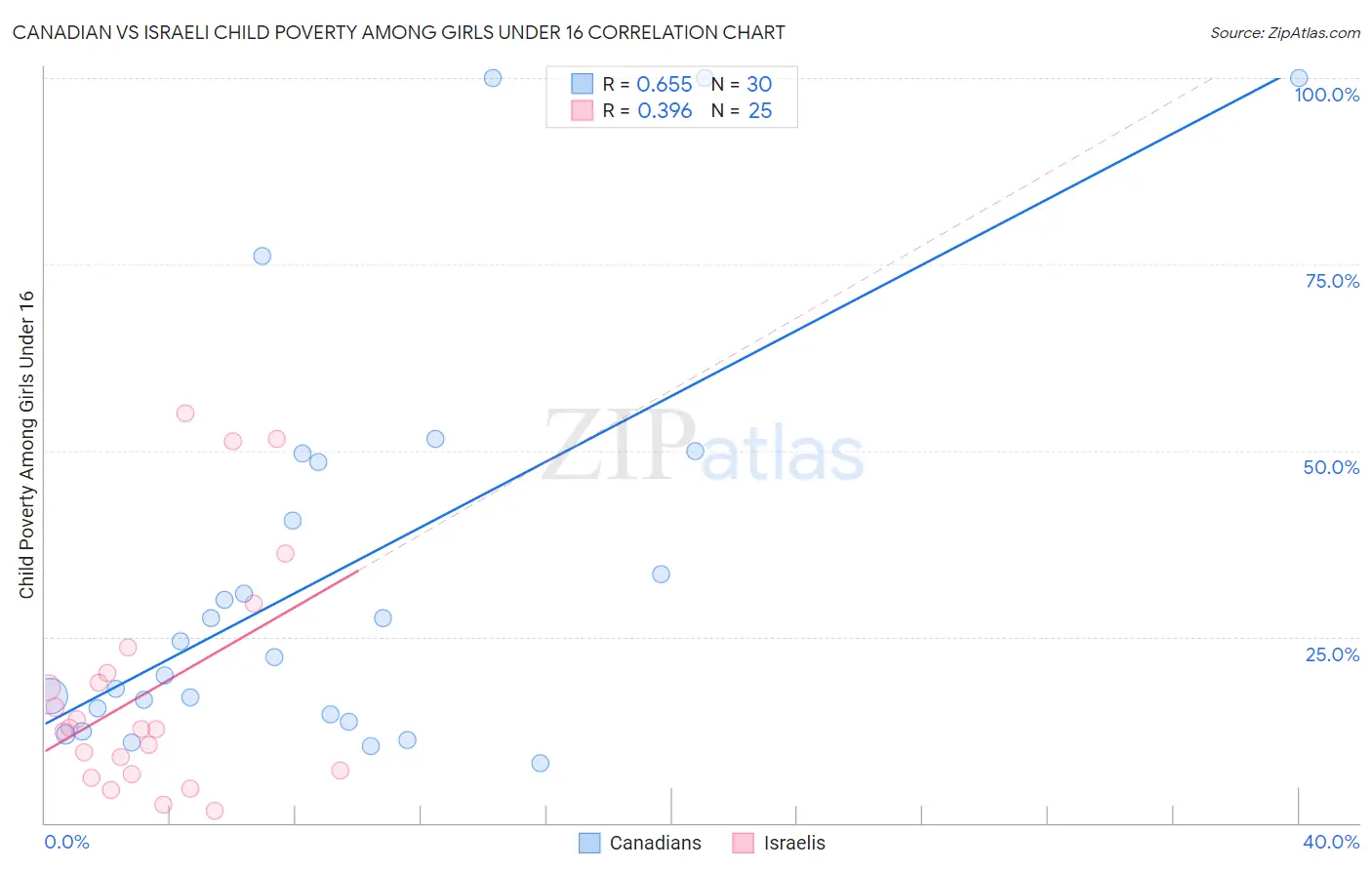 Canadian vs Israeli Child Poverty Among Girls Under 16